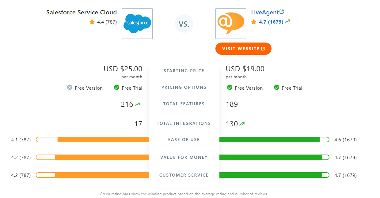Πίνακας σύγκρισης Salesforce Cloud Service vs. LiveAgent στο Capterra