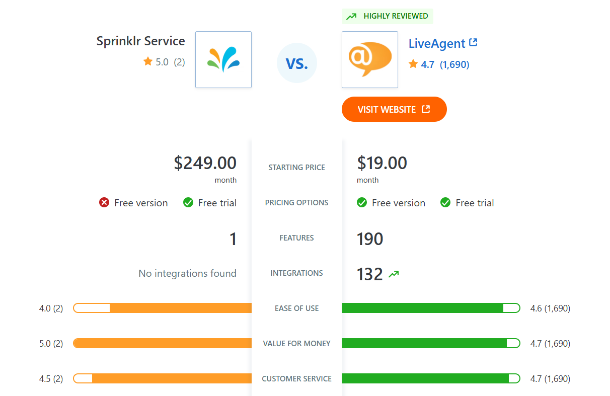 Sprinklr Service vs LiveAgent comparison of features on Capterra