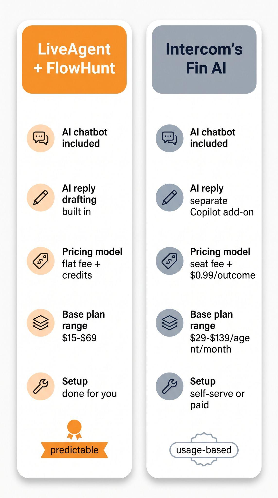 Κάρτα σύγκρισης LiveAgent + FlowHunt έναντι Intercom Fin AI σε chatbot, αυτόματη σύνταξη απαντήσεων AI, μοντέλο τιμολόγησης, εύρος βασικού προγράμματος και εγκατάσταση
