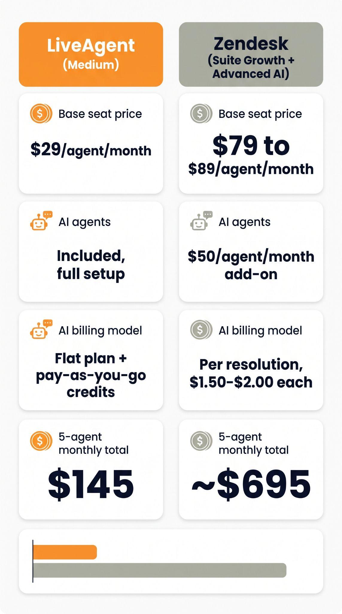 Κάρτα σύγκρισης που δείχνει το Medium πρόγραμμα LiveAgent στα $29 ανά πράκτορα με AI agents συμπεριλαμβανομένους έναντι Zendesk Suite Growth plus Advanced AI στα $79 έως $89 ανά πράκτορα με πρόσθετο $50 για AI, σύνολο $145 έναντι περίπου $695 το μήνα για 5 πράκτορες