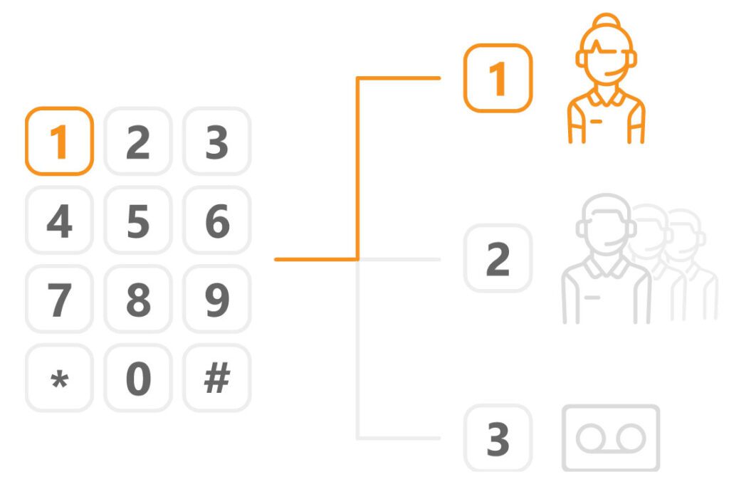 Ισχυρό σύστημα τηλεφώνου IVR