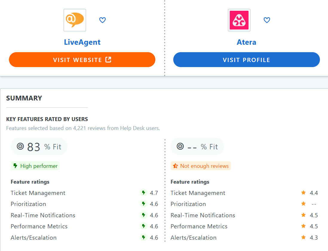Πίνακας σύγκρισης Atera vs LiveAgent Capterra
