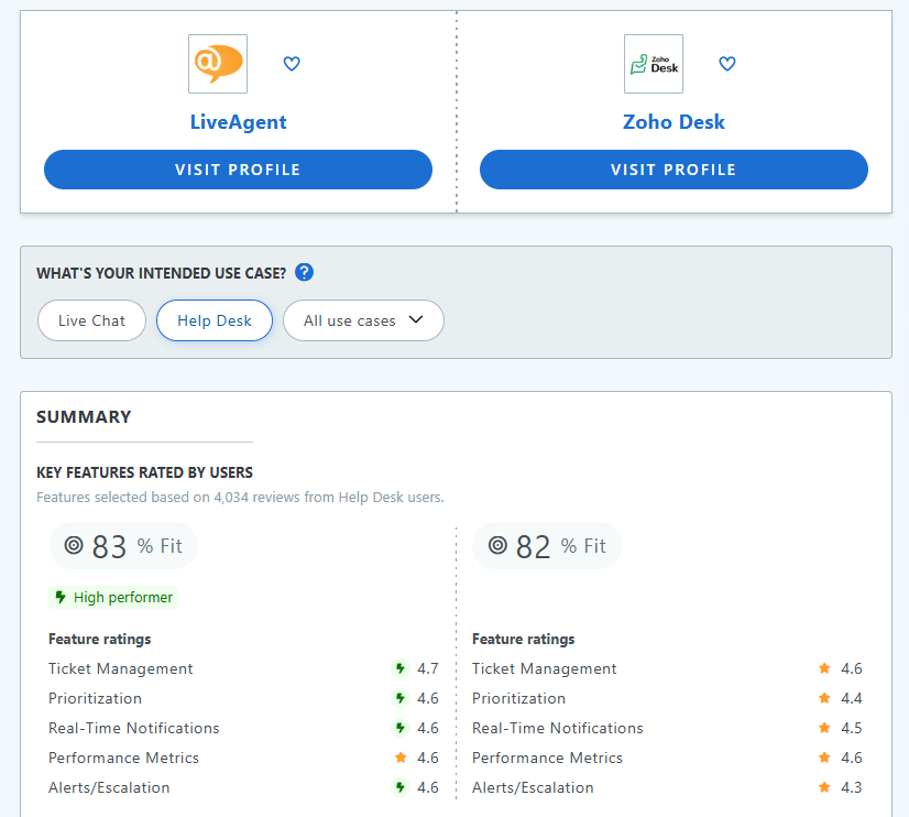 LiveAgent as a best zoho alternative