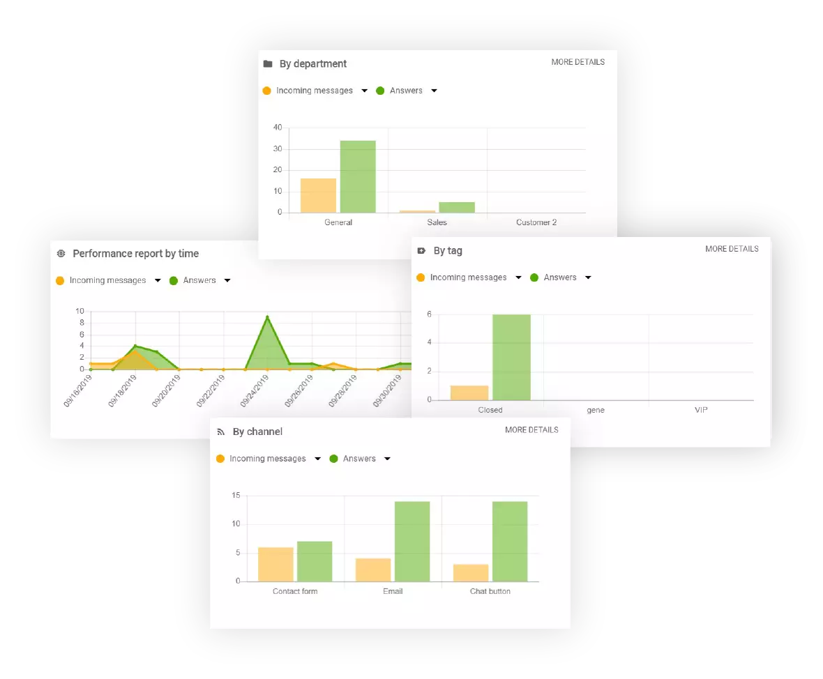 Εικόνες διαφορετικών δυνατοτήτων ανάλυσης και αναφοράς στο LiveAgent
