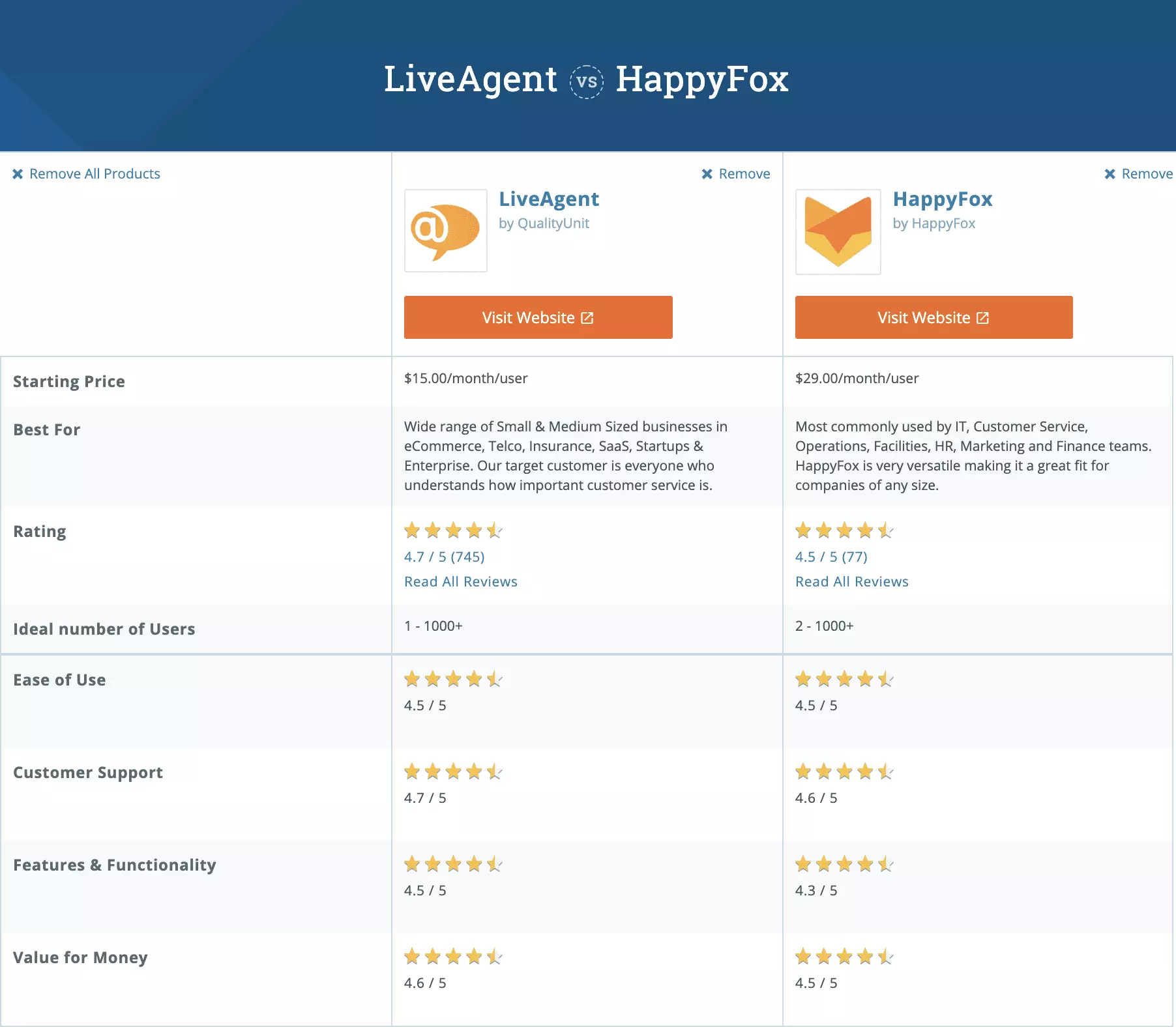 Σύγκριση μεταξύ LiveAgent και HappyFox