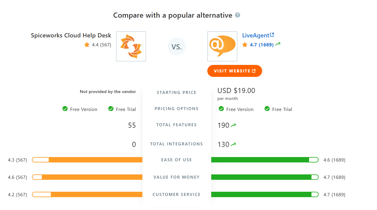 Πίνακας σύγκρισης SpiceWorks Cloud Help Desk vs LiveAgent στο Capterra