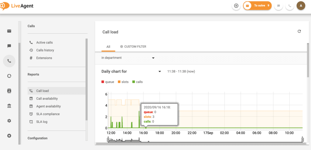 LiveAgent – Φόρτος κλήσεων