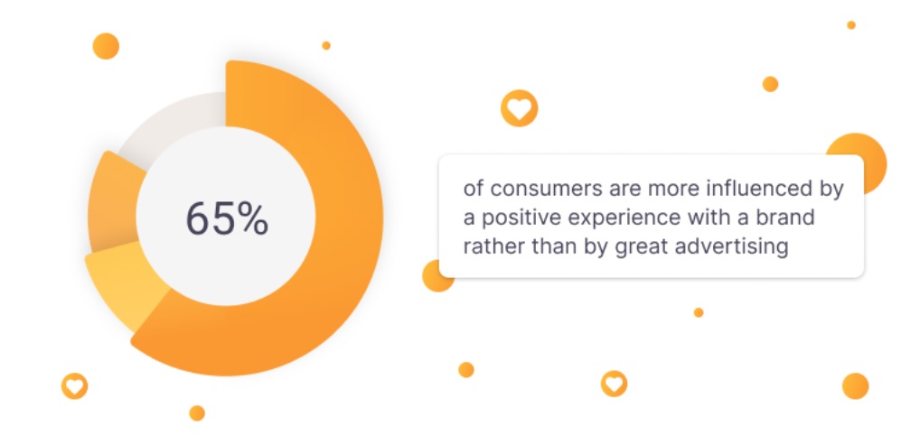 Θετική εμπειρία brand