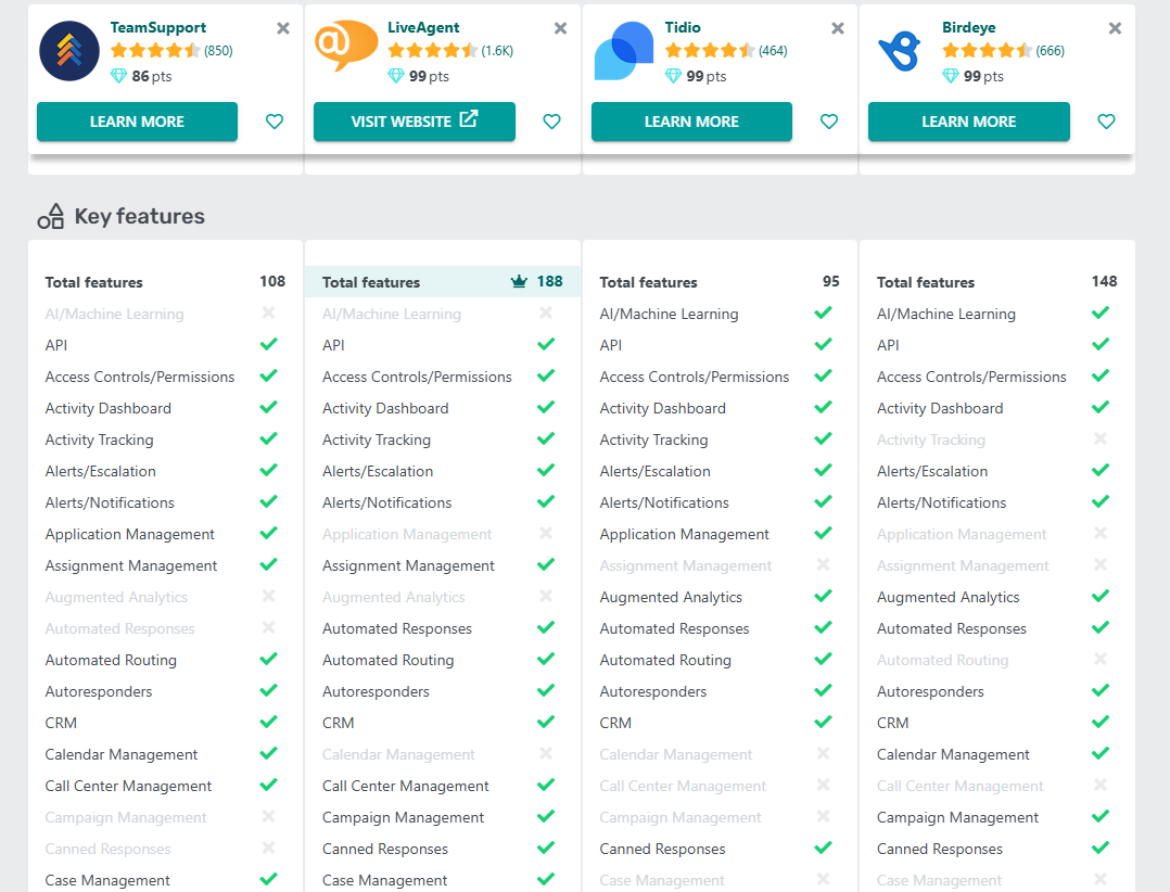 Πίνακας σύγκρισης χαρακτηριστικών LiveAgent vs TeamSupport vs Tidio vs Birdeye στο GetApp το 2025