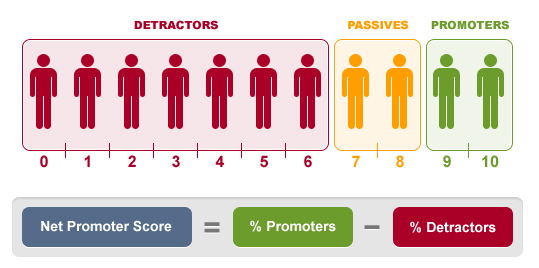 Εικόνα που διατυπώνει το Net Promoter Score με χρωματικά κωδικοποιημένη απεικόνιση αποτρεπόμενων, παθητικών και υποστηρικτών παραπάνω