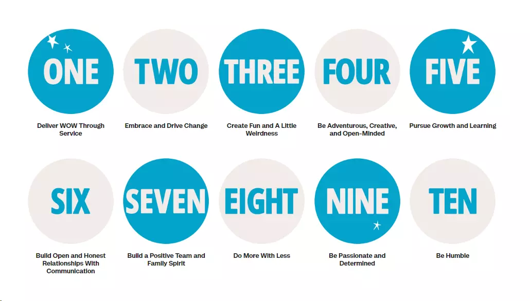 Εικόνα που απεικονίζει τις δέκα βασικές αξίες του Zappos για την εξυπηρέτηση πελατών