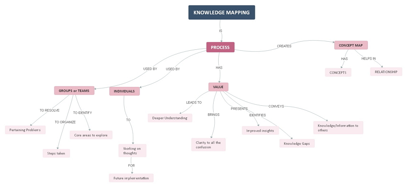 Example of a knowledge map containing multiple steps to avoid chaos while creating a knowledge base.