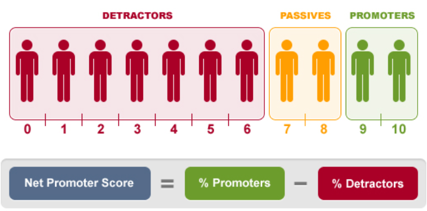 Infographic που εξηγεί τη μέτρηση Net Promoter Score.