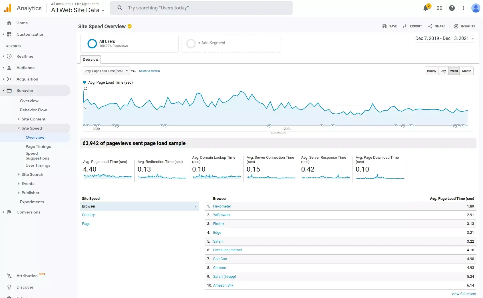 Διατηρήστε την ταχύτητα σελίδας όσο το δυνατόν χαμηλότερη