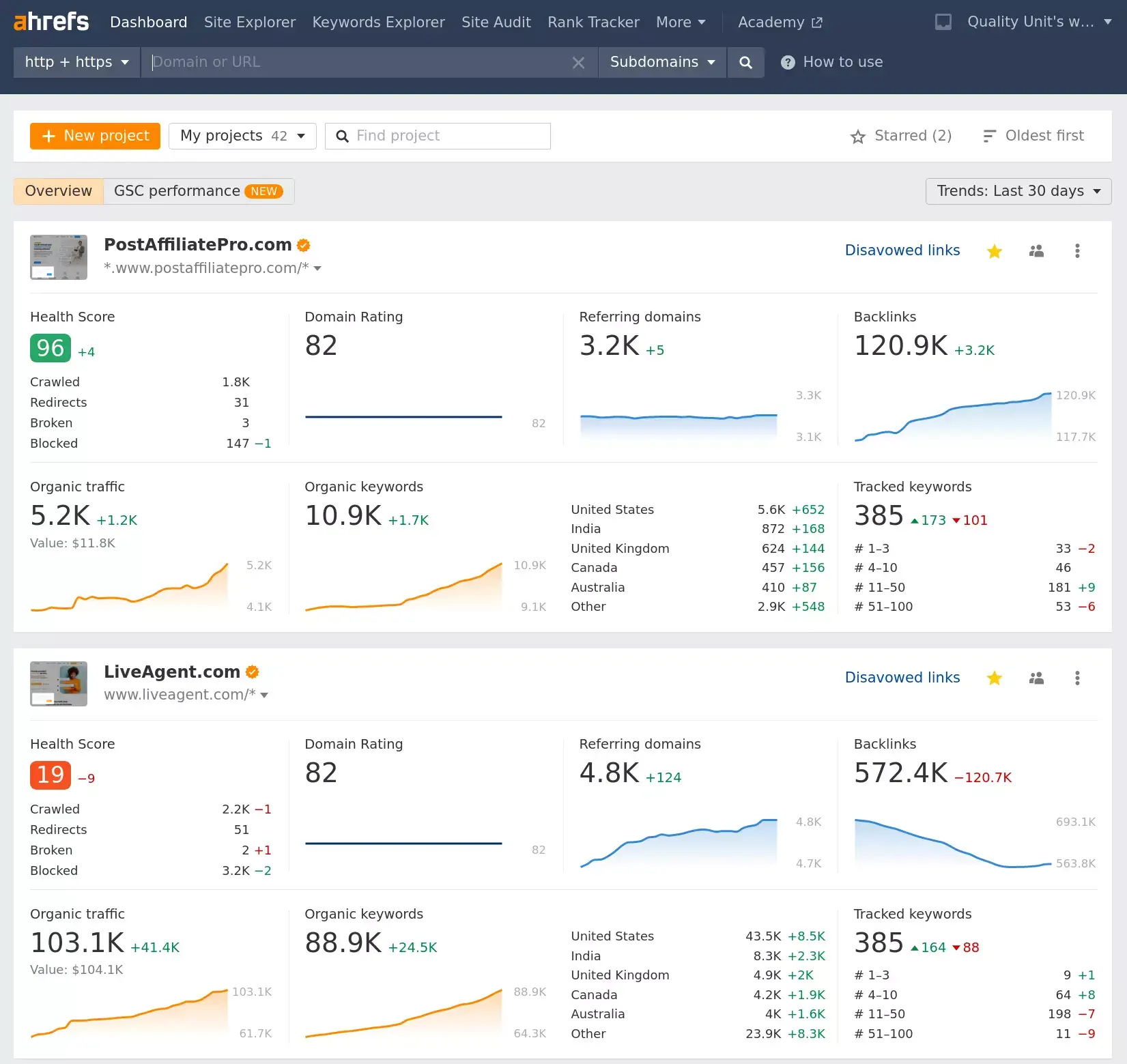 Το Ahrefs παρακολουθεί την κατάταξη των πιο σημαντικών λέξεων-κλειδιών που σχετίζονται με τις ιστοσελίδες μας