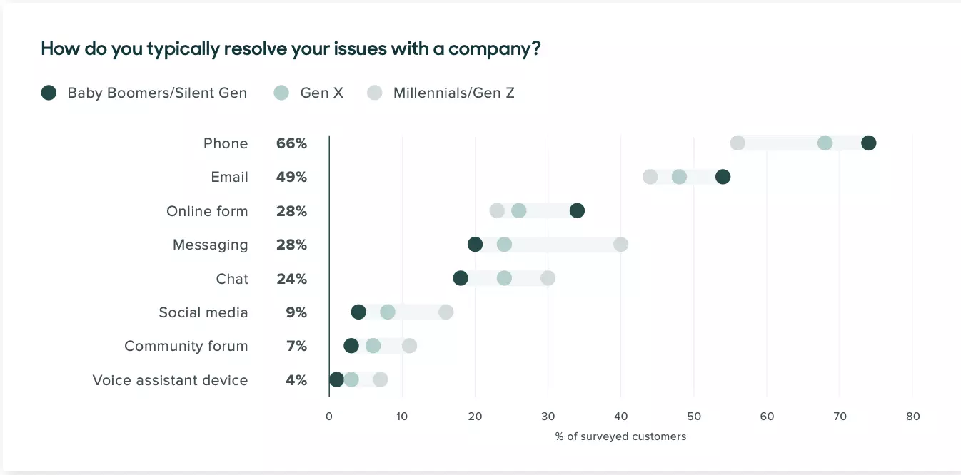 Customer experience channels