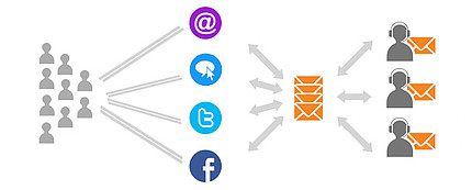 Αυτόματη διανομή εισιτηρίων LiveAgent