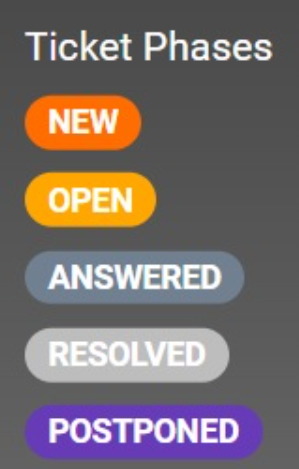 Picture of different ticket phases LiveAgent ticketing system