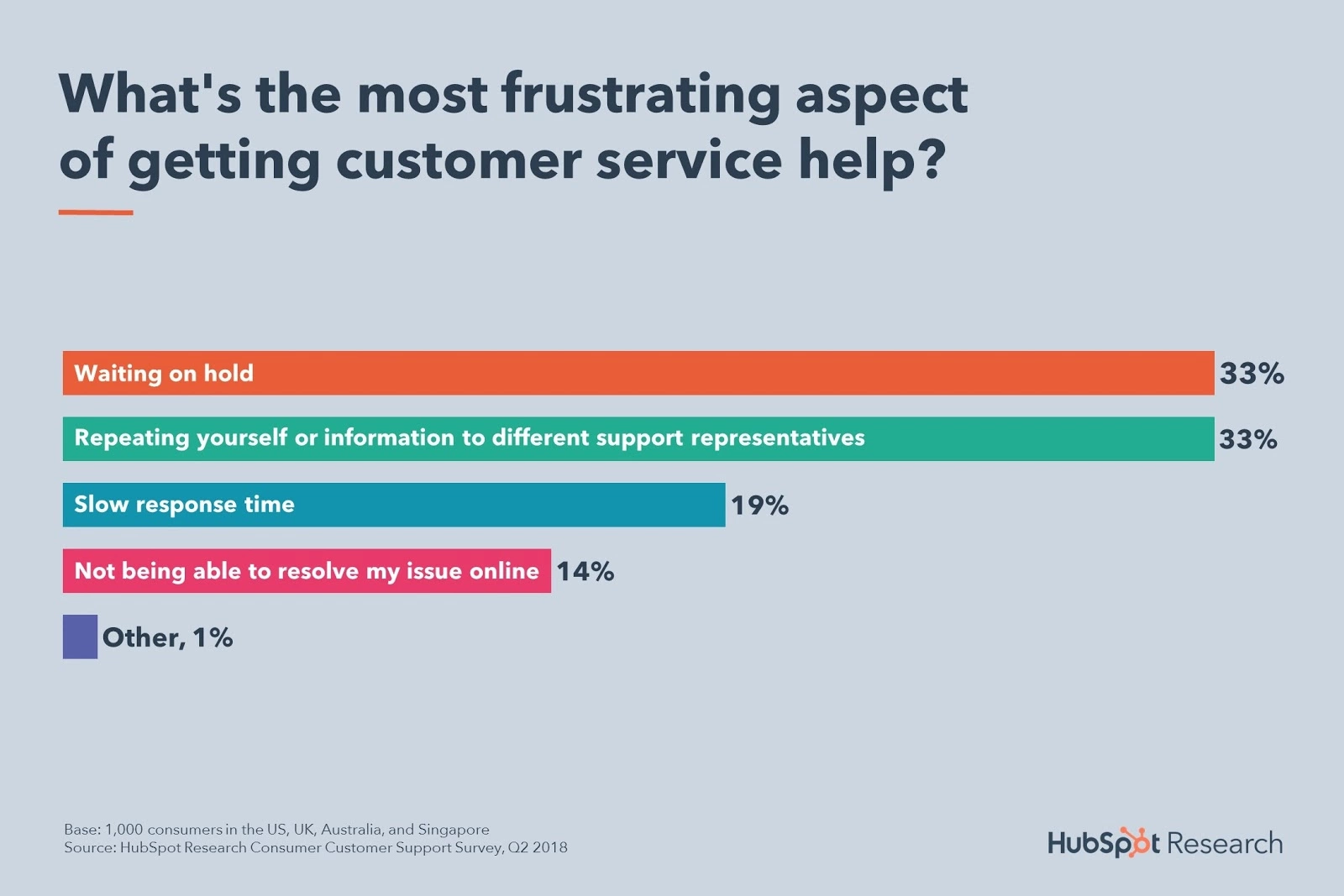 Customer waiting on hold