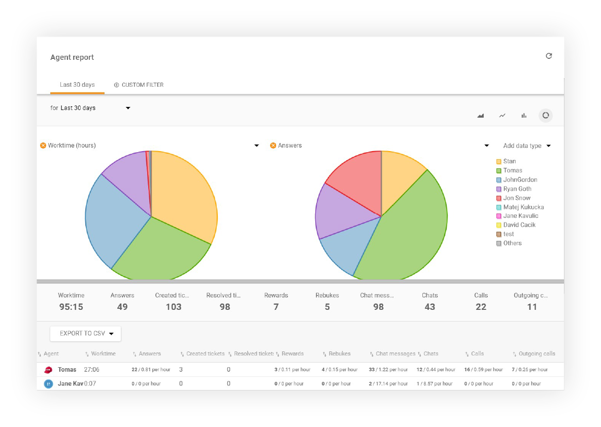 Εμφάνιση αναφοράς πράκτορα στο LiveAgent