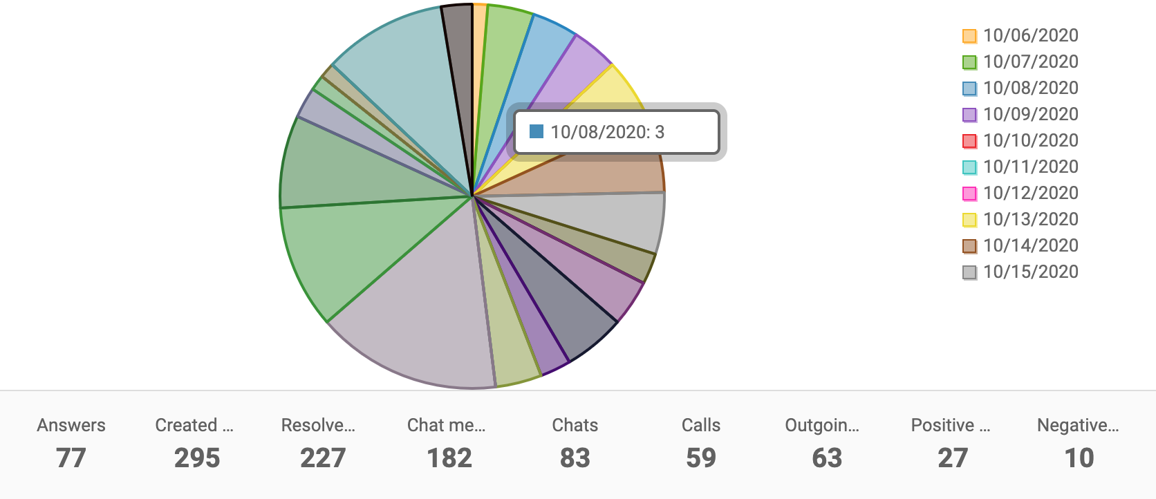 Pie chart performance report