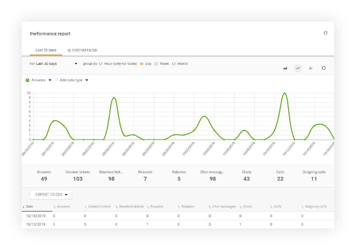 Εμφάνιση αναφοράς απόδοσης στο LiveAgent