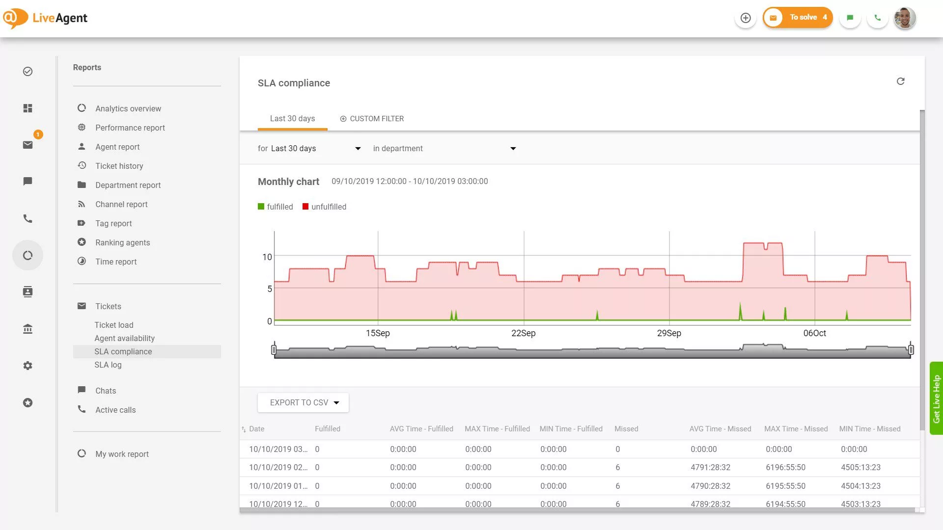 SLA compliance report