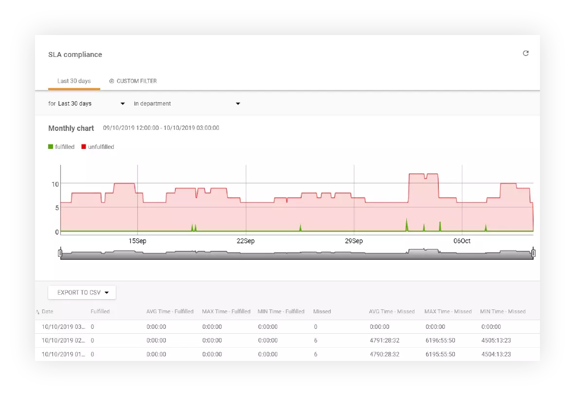 Παρακολούθηση Συμμόρφωσης SLA