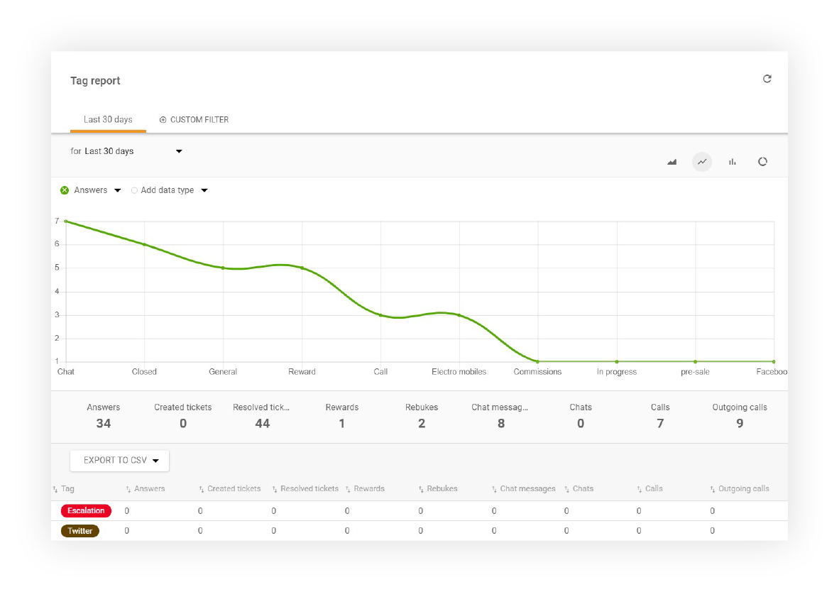 Παράδειγμα αναφοράς ετικετών στο LiveAgent