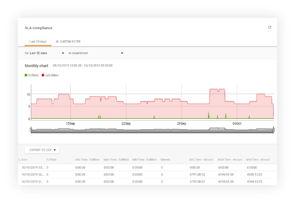 Αναφορά συμμόρφωσης SLA