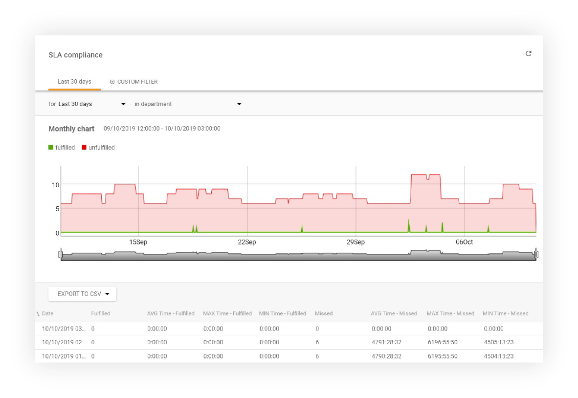 Χαρακτηριστικά αναφοράς συμμόρφωσης SLA