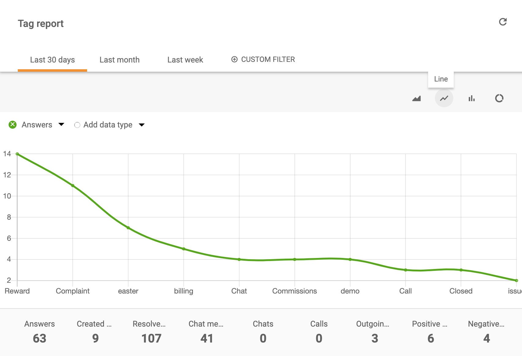 Γράφημα γραμμής αναφοράς ετικετών