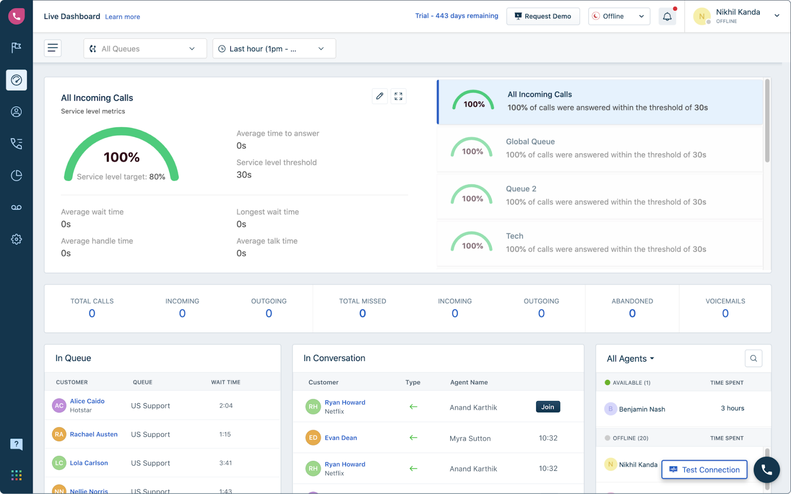 Dashboard κέντρου κλήσεων Freshcaller