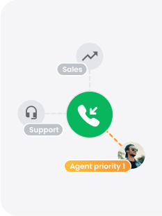 Αυτόματη κατανομή κλήσεων (ACD)